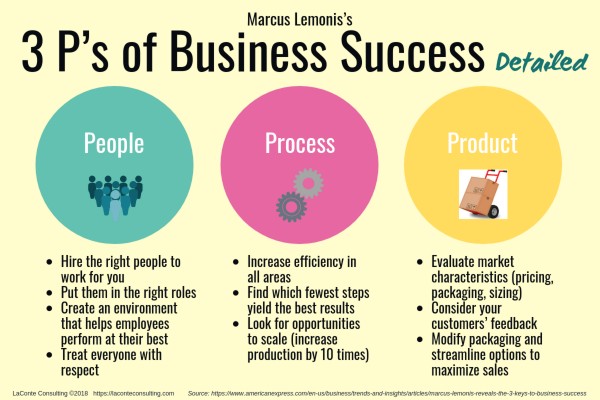 3Ps_of_Business_success